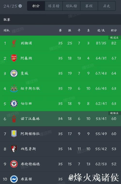 英超争5赔率:枪手超低赔极稳 曼城纽卡并列第2 英超争5赔率:枪手超低赔极稳 曼城纽卡并列第2